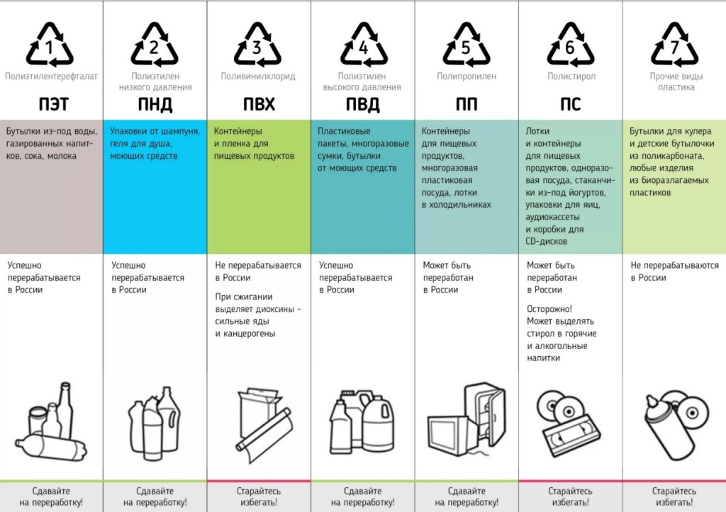 Как правильно сортировать пластик